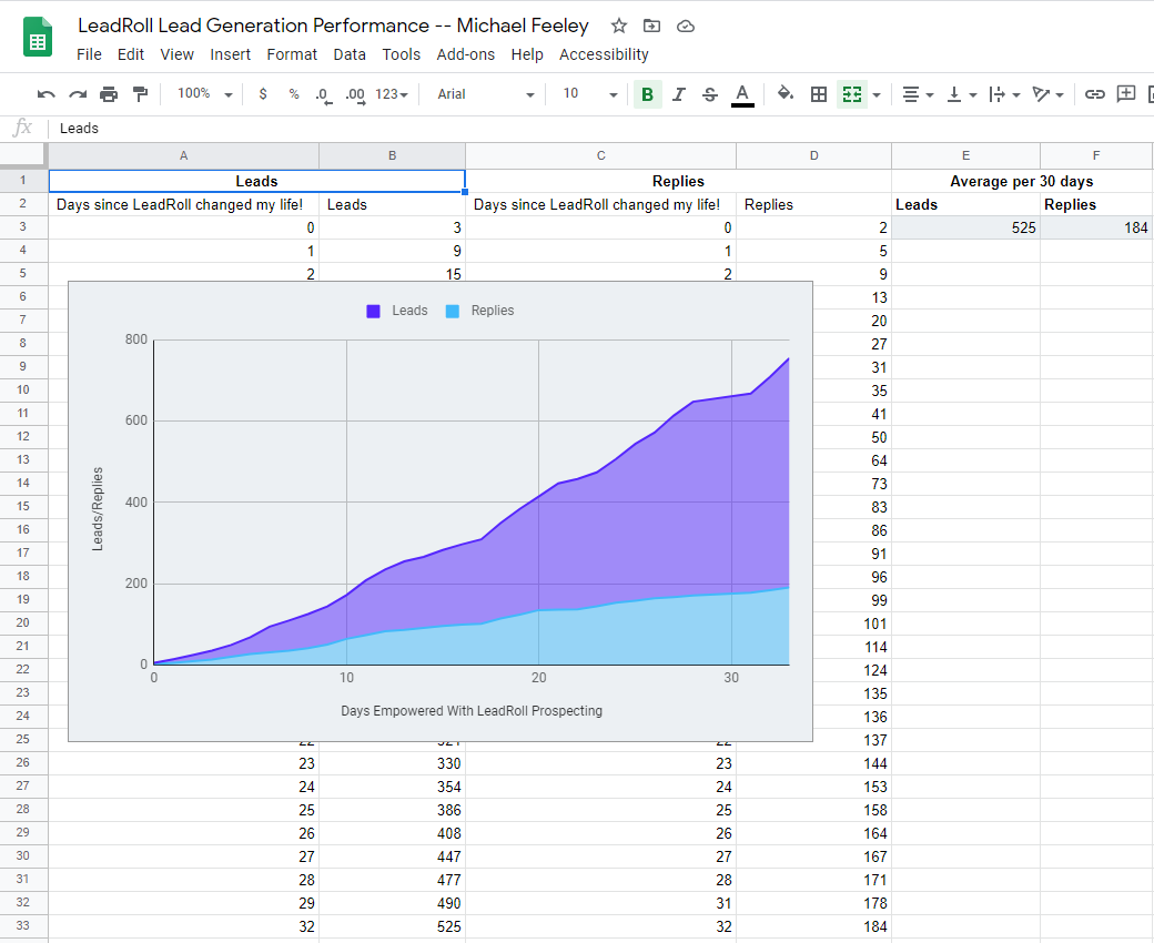 Lead Generation Performance